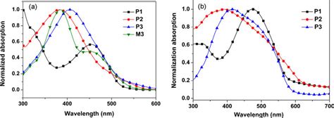 Uv Vis Absorption Spectra Of P P And P In Chcl Solution A And