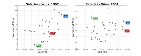 Moneyball Statistics