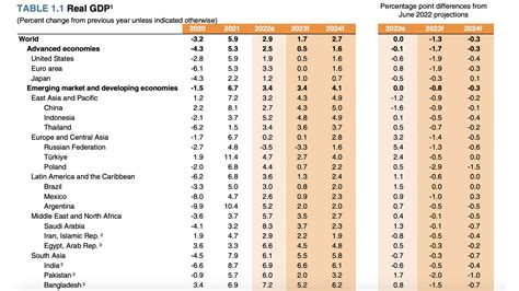 World Bank Report Forecasts Bleak Global Economic Outlook Citing