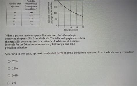 Penicillin 200 ξ When a patient receives a penicillin injection the