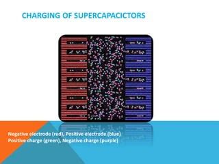 Nanomaterials For Supercapacitors Ppt