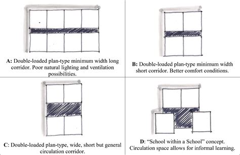 SciELO Brasil Analysis Support For The Design Process Of School