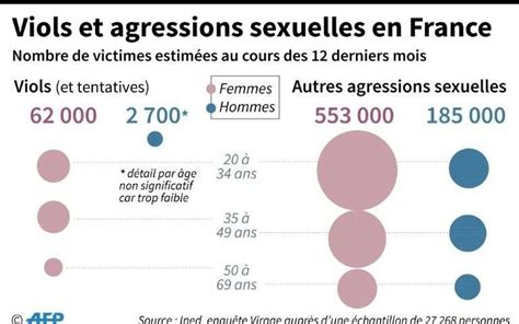 En France Une Femme Sur Sept A été Victime De Violence Sexuelle Dans