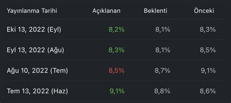 Prof Fibonacci On Twitter Abdde Enflasyon Haziran Ay Ndan Beri