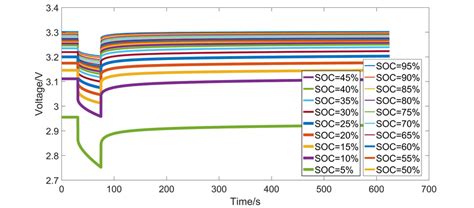 Voltage Response Of Lithium Ion Batteries In Different Soc States 25 • Download Scientific