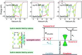 Achieving An Ohmic Contact In Graphene Based Van Der Waals