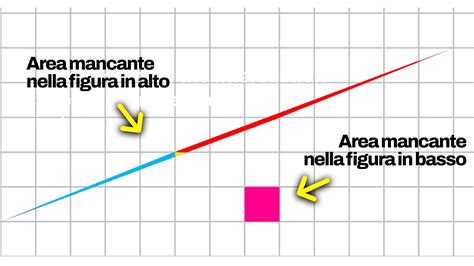 Il Paradosso Dell Area Scomparsa E Quello Della Barretta Di Cioccolato