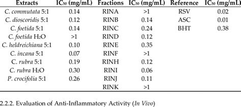 Antioxidant Effect Of Plant Extracts Fractions And Reference