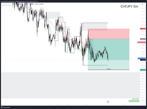 FX CHFJPY Chart Image By Leomarsh123 TradingView