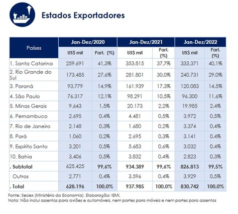 Mega Moveleiros ABIMÓVEL Exportações brasileiras de móveis e