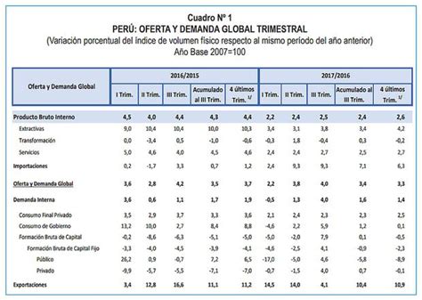 Actividad Económica Creció 2 5 En El Tercer Trimestre Economia El