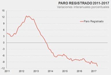 El paro desciende en 111 908 personas en mayo Economía