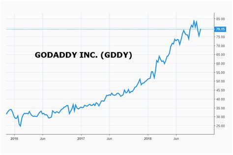 GoDaddy Inc GDDY Q3 2018 Earnings Conference Call And Webcast