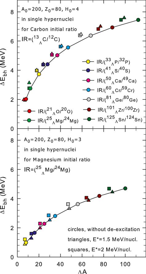 Hyperon Binding Energies Δebh Calculated For Single Hypernuclei As A