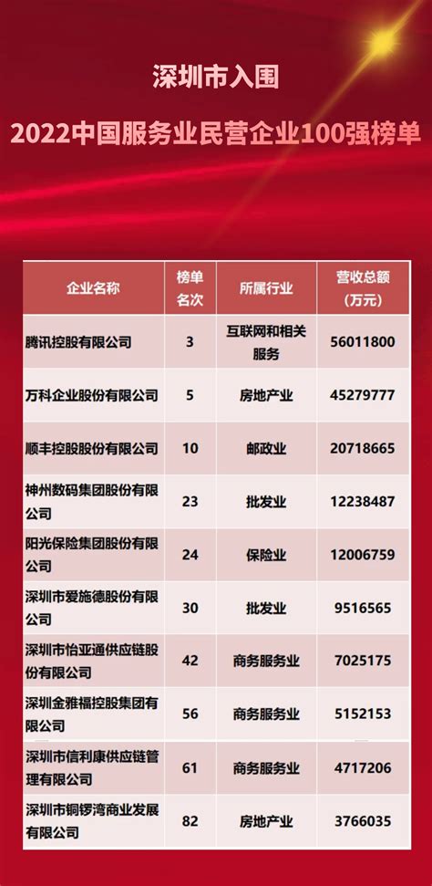 2022中国民营企业500强发布 25家深企入围占全省首位 深圳市委统战部