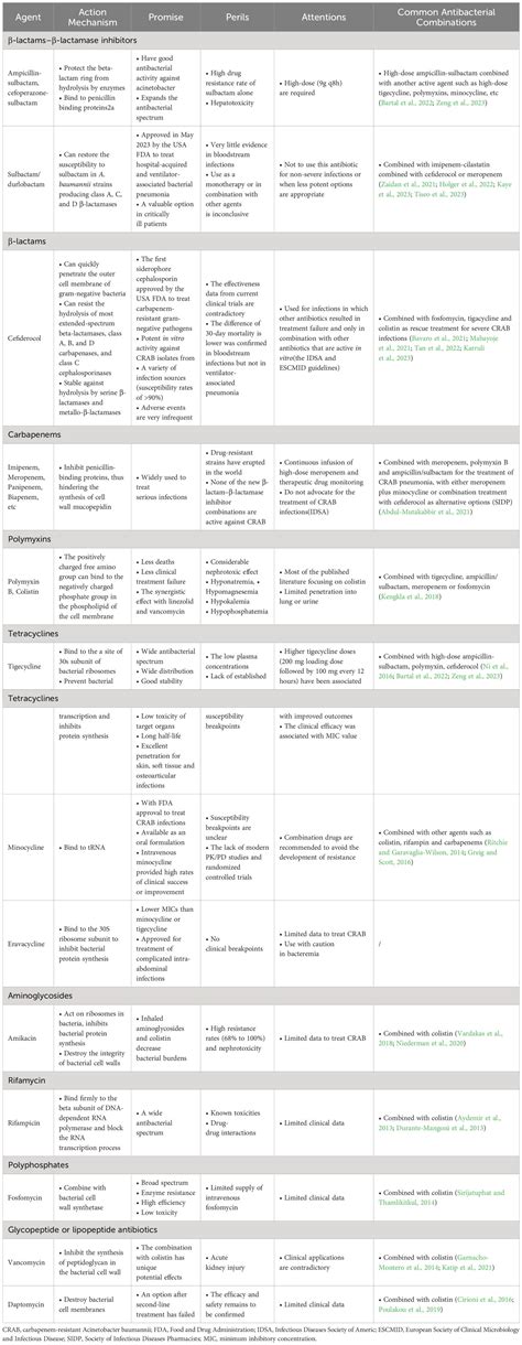 Frontiers Treatment Of Infections Caused By Carbapenem Resistant