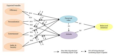 The Proposed Conceptual Model Hypothesis A D H A H D Expected