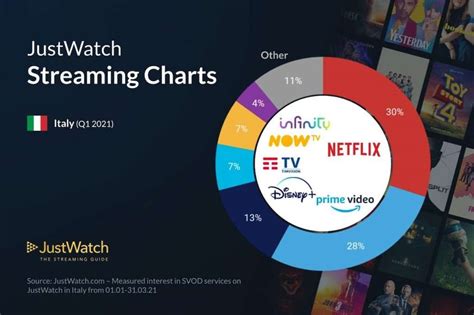 Piattaforme Streaming Le Statistiche Di Utilizzo In Italia Secondo