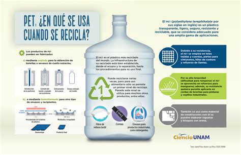 Infograf A Usos Del Pet Reciclado Ciencia Unam