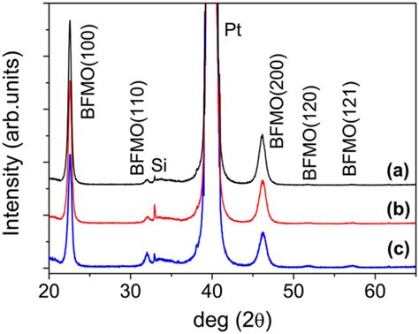 Xrd Patterns Of Bi1 δfe0 95mn0 05o3 Films With Different Bi Deficiency