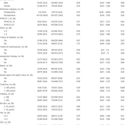 Association Between Statin Therapy And Hospital Mortality Stratified