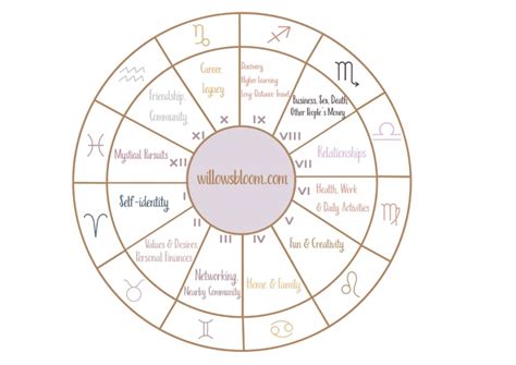 Unraveling The Zodiacs Connection To Astrological Houses