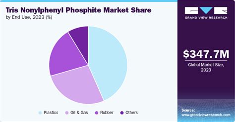 Tris Nonylphenyl Phosphite Market Size Share Report 2030