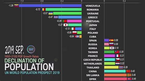 Population Decline 1950~2100 The Fastest Shrinking Countries Population Problem Youtube