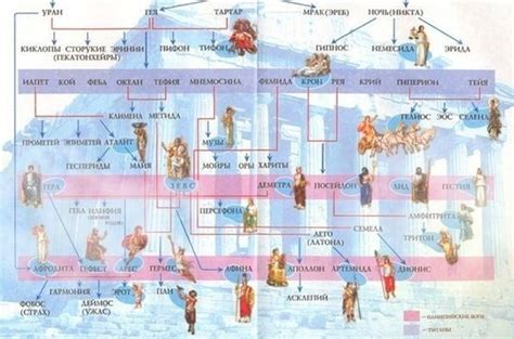 Генеалогическое древо греческих богов | Язык знаний | ВКонтакте