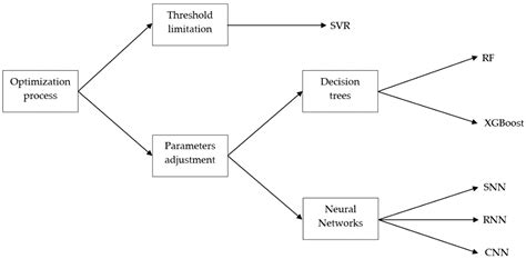 Applied Sciences Free Full Text Machine Learning And Deep Learning