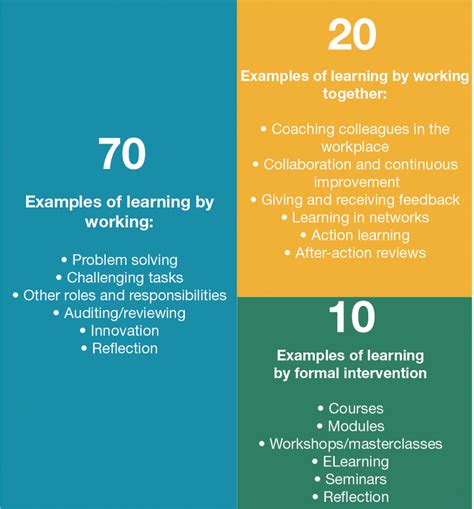 The 702010 Model A Different View Of Work Performance And Learning