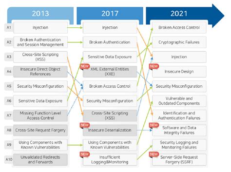 Owasp Top10 2021