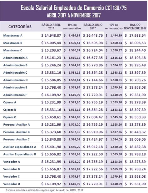 Empleados De Comercio Escala Salarial 2017