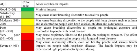 Air Quality Index Aqi Category Ranges And Their Associated Health