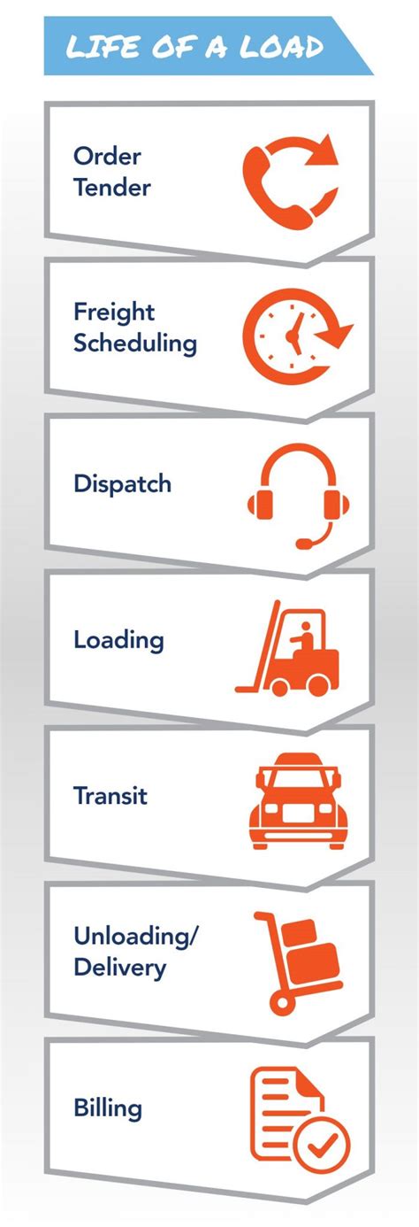 How A Logistics Broker Works Step By Step Life Of A Load