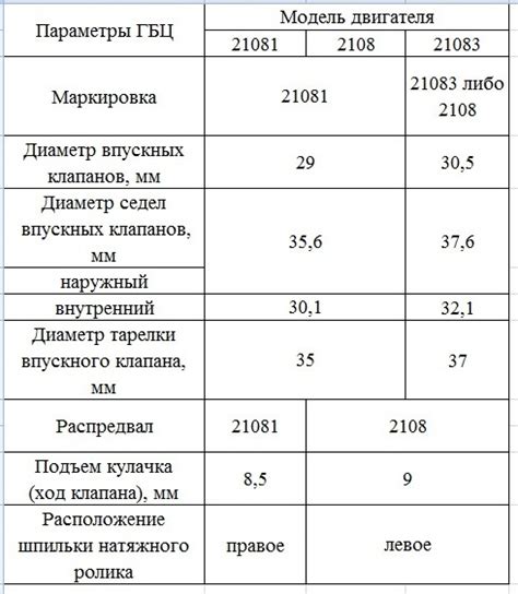 Высота головки ваз 21083 – avtoarsenal54.ru