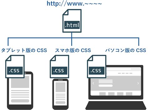 レスポンシブwebデザインとは？3つのメリットと実装方法を解説