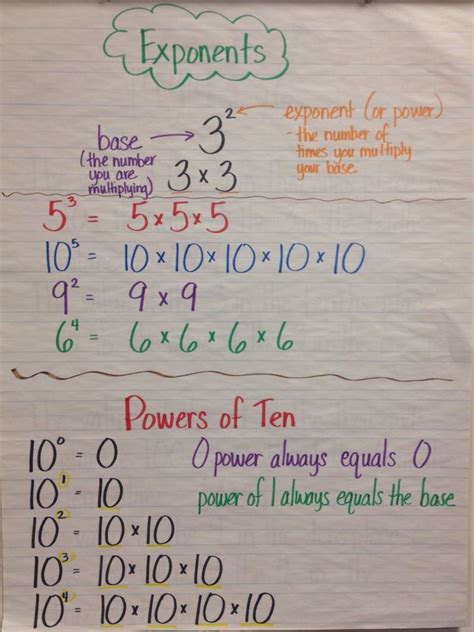 Exponents Anchor Chart Grade 5 Math Rules Teaching Math Math