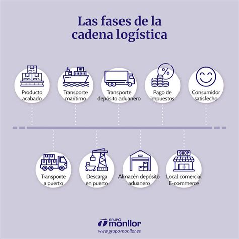 Fases Y Operaciones De La Cadena Logística • Grupo Monllor