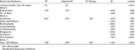 Multiple Linear Regression Analysis Predicting Total Fm Impact