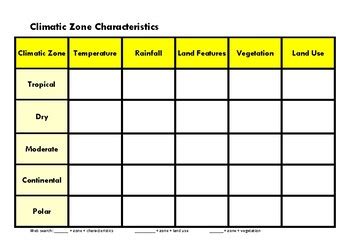 Climatic Zone Characteristics Table by Troy Carnie | TpT