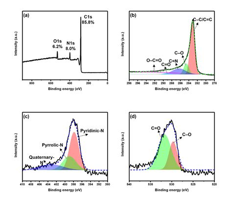 A Survey B C1s C N1s D O1s Spectra Of N Rgo Download Scientific Diagram