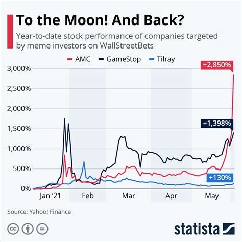 Chart: To the Moon! And Back? | Statista