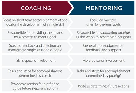 Mentoring Vs Coaching Tifani S Blog