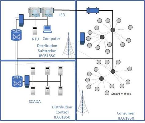Iot Smart Grid Ii Cyber Threats In Smart Grid Download Scientific