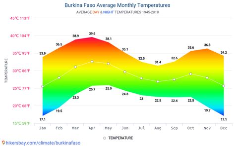 Data tables and charts monthly and yearly climate conditions in Burkina Faso.