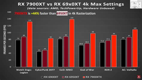 Amd Rx 7900 Xtx Is On Par With Nvidia S Rtx 4090