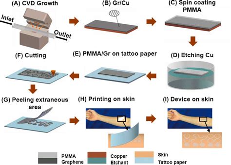 Graphene Based Tattoo Like Skin Biosensors