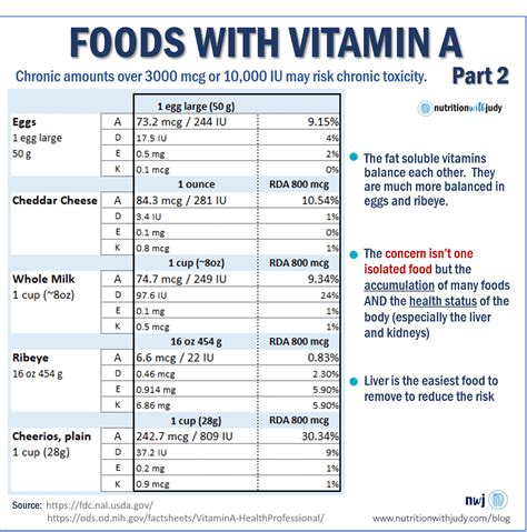 Liver And Risks Of Vitamin A Toxicity Nutrition With Judy