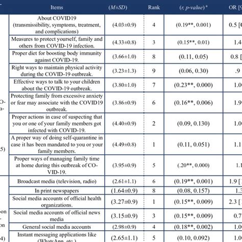 GAD-7 results classified according to symptoms severity (n = 306 ...